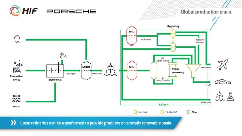 Porsche Efuels Mission Underlined By Mil Facility